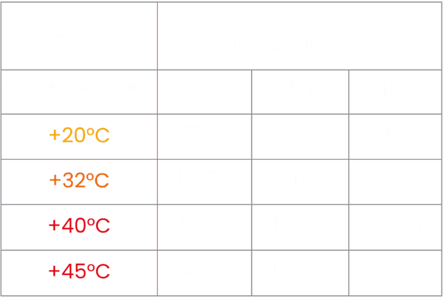 Kälteleistung des Kühlaggregats Arktik 1600N/T in Abhängigkeit von Anhängergröße und Außentemperatur