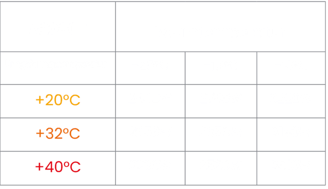 Kälteleistung des Kühlaggregats Arktik 2000T in Abhängigkeit von Anhängergröße und Außentemperatur