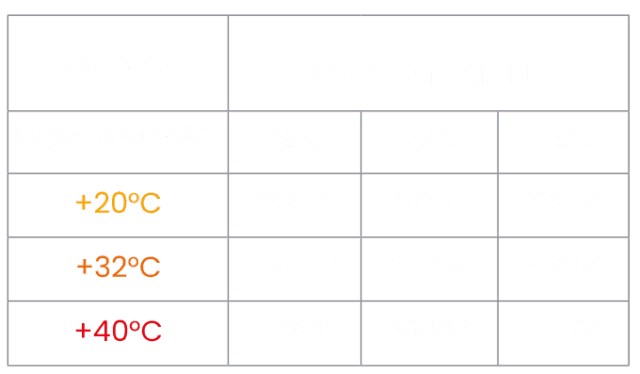 Kälteleistung des Kühlaggregats Arktik 2000N in Abhängigkeit von Anhängergröße und Außentemperatur