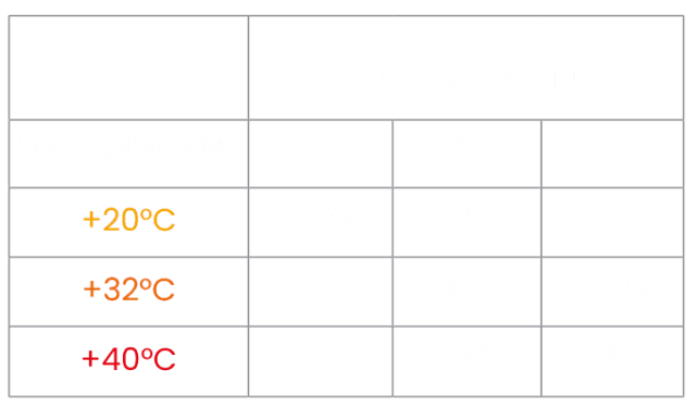 Kälteleistung des Kühlaggregats Arktik 2500N in Abhängigkeit von Anhängergröße und Außentemperatur