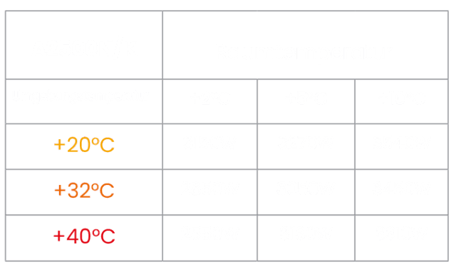 Kälteleistung des Kühlaggregats Arktik 2500N/K in Abhängigkeit von Anhängergröße und Außentemperatur