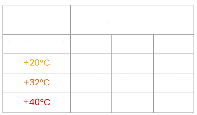 Kälteleistung des Kühlaggregats Arktik 4000N in Abhängigkeit von Anhängergröße und Außentemperatur