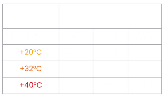 Kälteleistung des Kühlaggregats Arktik 4000N/K in Abhängigkeit von Anhängergröße und Außentemperatur