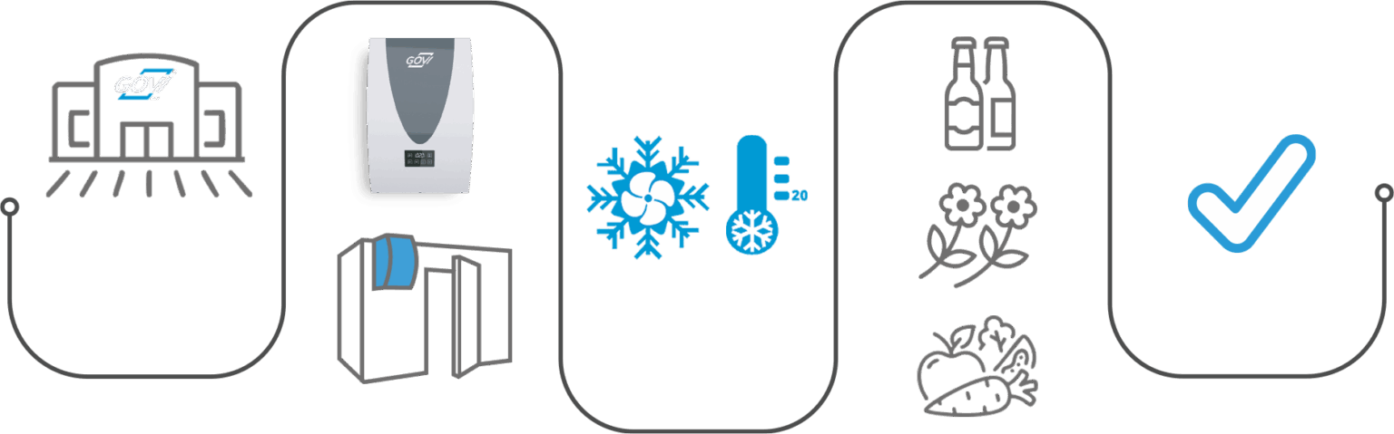 Grafik die Kühlkette von GOVI mit dem Monoblock Polarik für Kühlzellen