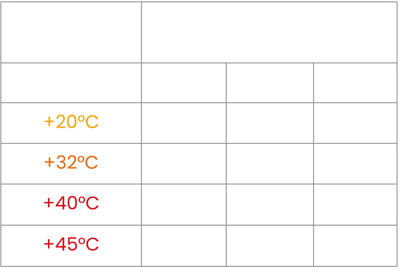 Kälteleistung des Kühlaggregats Arktik 1600N/T in Abhängigkeit von Anhängergröße und Außentemperatur