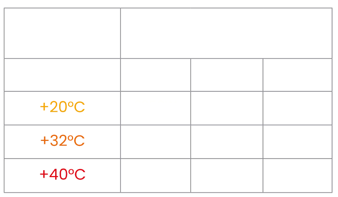 Kälteleistung des Kühlaggregats Arktik 2000N in Abhängigkeit von Anhängergröße und Außentemperatur