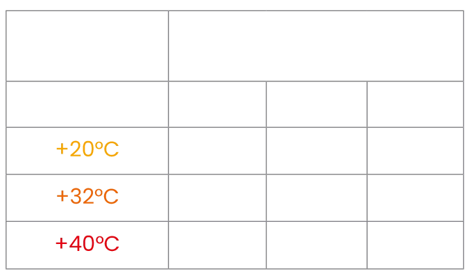 Kälteleistung des Kühlaggregats Arktik 2500N in Abhängigkeit von Anhängergröße und Außentemperatur