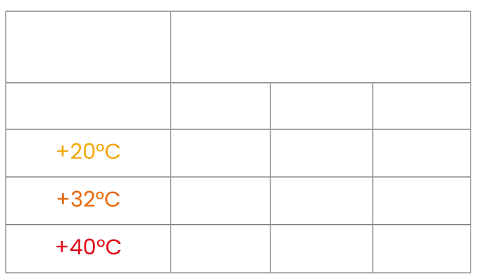 Kälteleistung des Kühlaggregats Arktik 2500N/K in Abhängigkeit von Anhängergröße und Außentemperatur