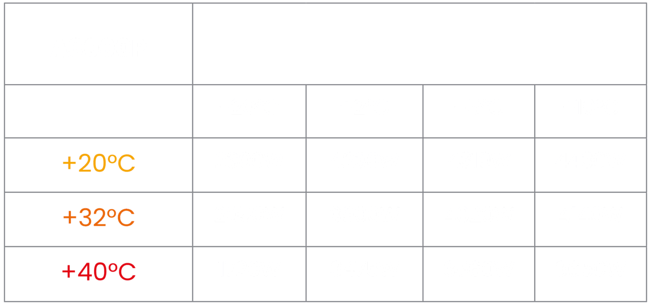 Kälteleistung des Kühlaggregats Arktik 3000P in Abhängigkeit von Anhängergröße und Außentemperatur