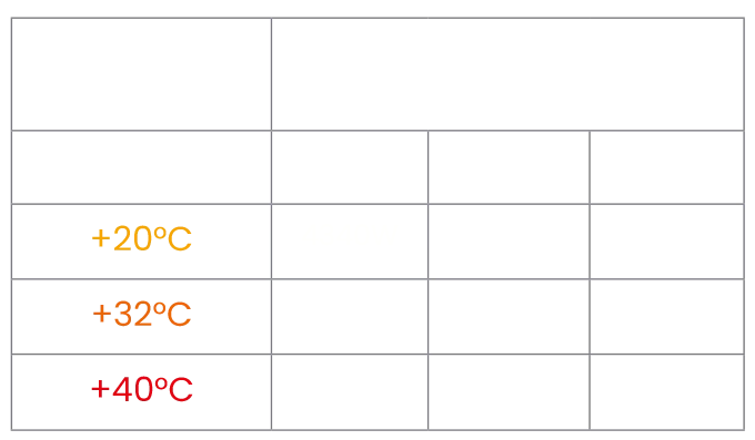 Kälteleistung des Kühlaggregats Arktik 4000N/K in Abhängigkeit von Anhängergröße und Außentemperatur
